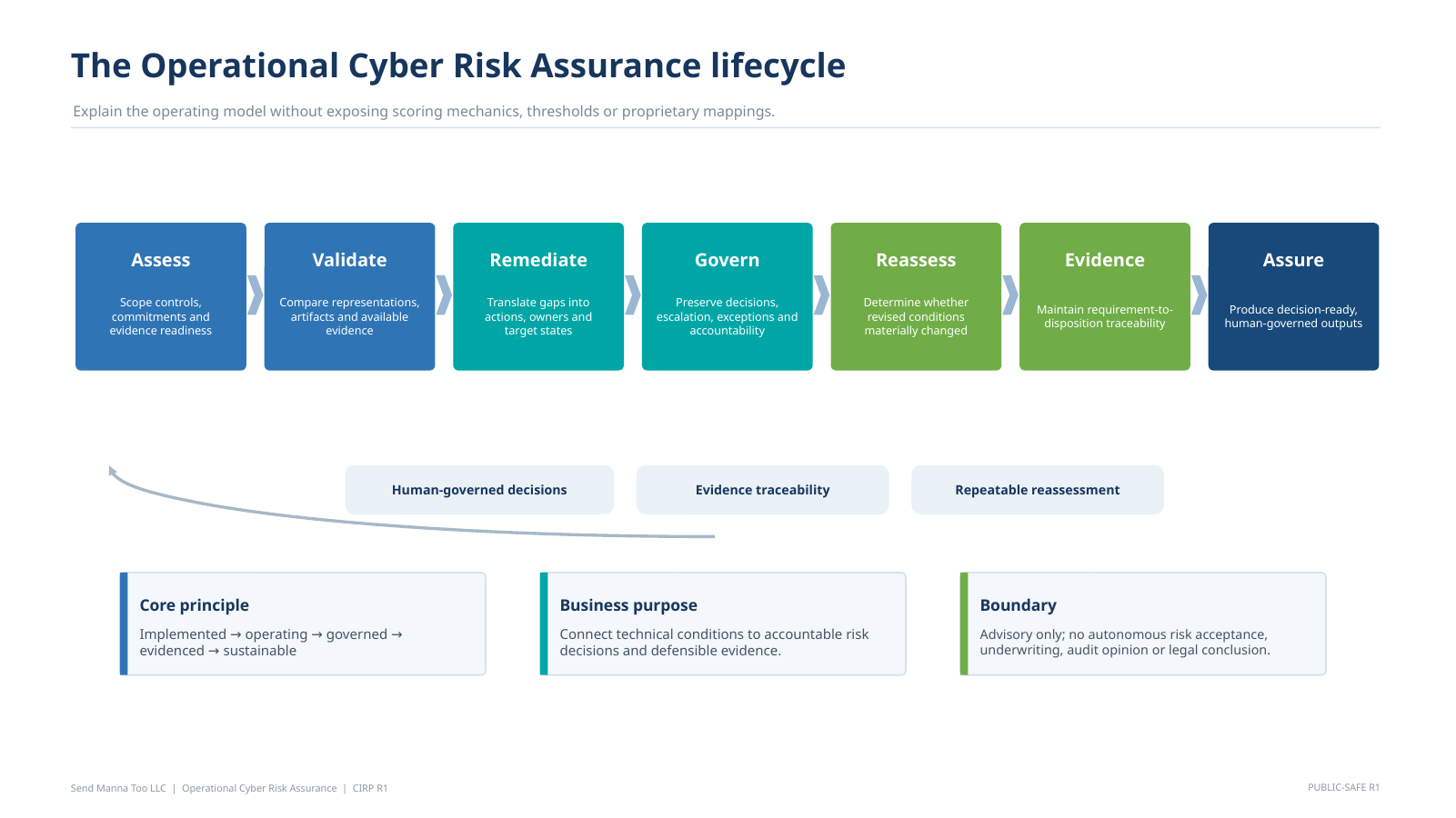 Operational Cyber Risk Assurance lifecycle showing Assess, Validate, Remediate, Govern, Reassess, Evidence and Assure.