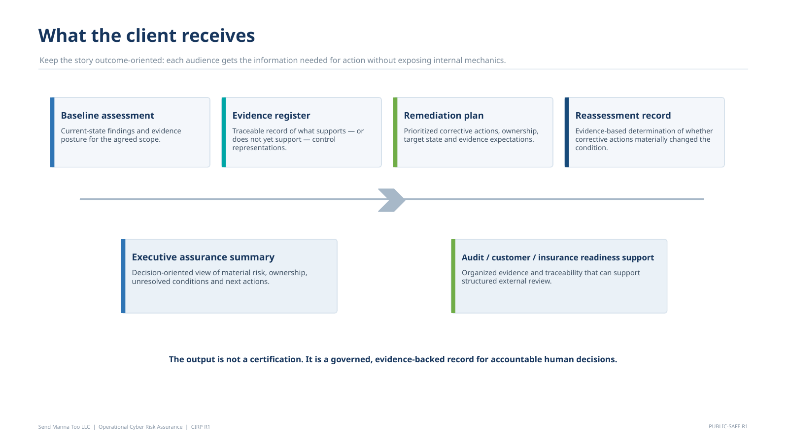 Client deliverables map showing baseline assessment, evidence register, remediation plan, reassessment and executive assurance outputs.