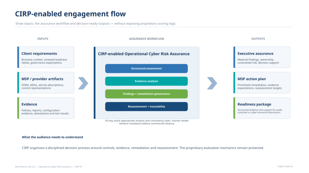 Cyber insurance readiness advisory CIRP-enabled engagement flow showing client requirements, provider artifacts, evidence analysis, remediation, reassessment, and decision-ready assurance outputs.